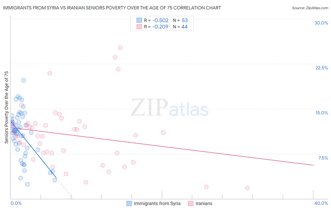 Immigrants from Syria vs Iranian Seniors Poverty Over the Age of 75