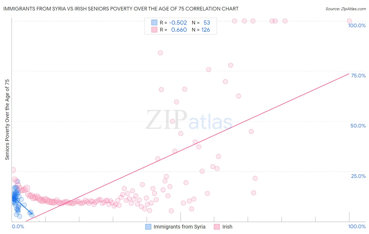 Immigrants from Syria vs Irish Seniors Poverty Over the Age of 75