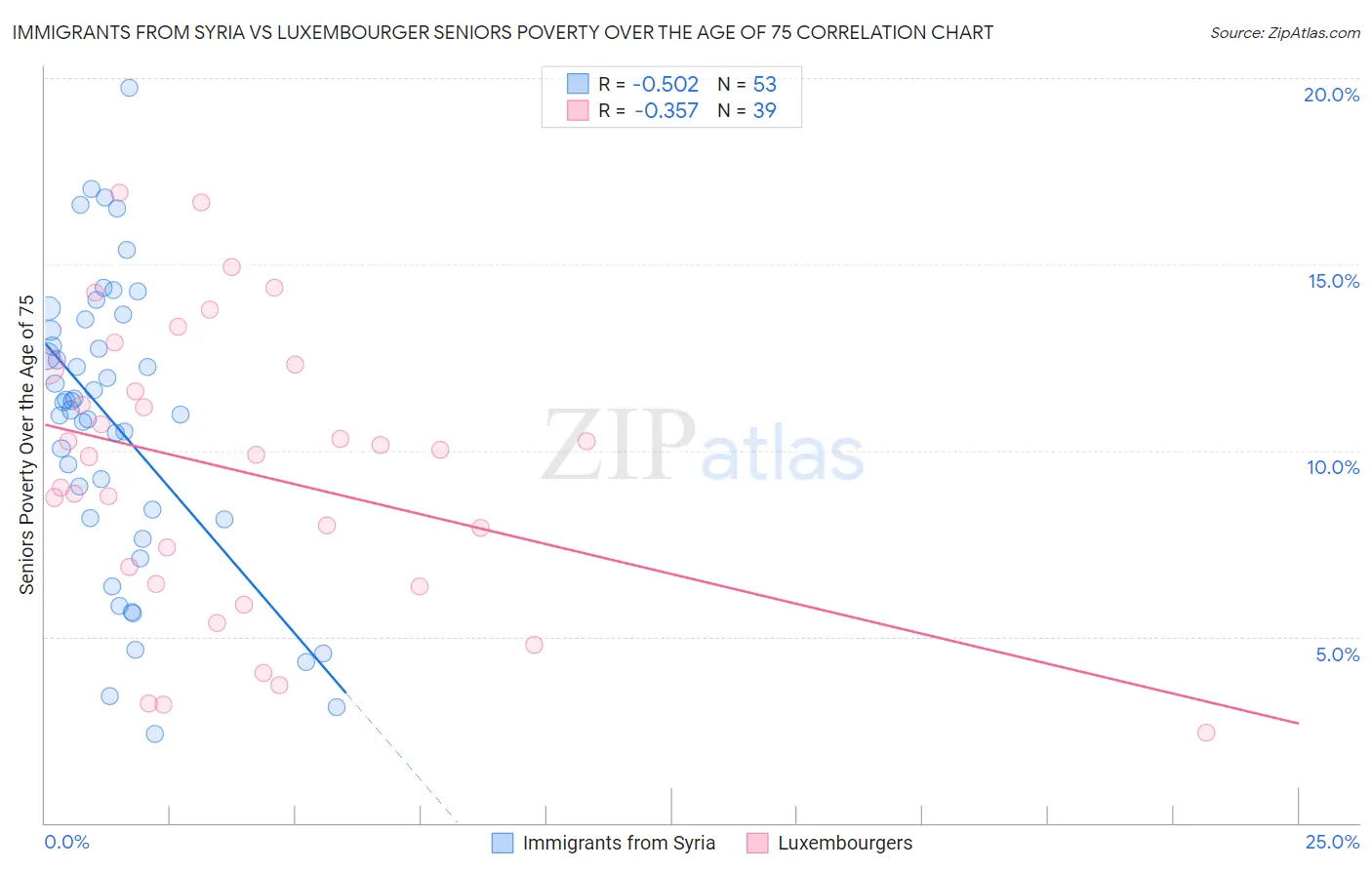 Immigrants from Syria vs Luxembourger Seniors Poverty Over the Age of 75