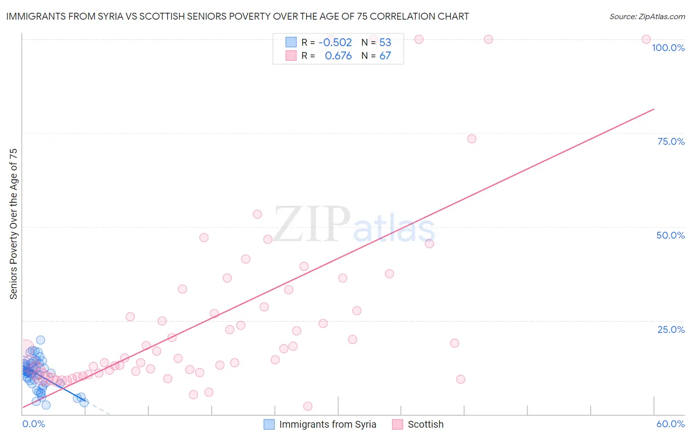 Immigrants from Syria vs Scottish Seniors Poverty Over the Age of 75
