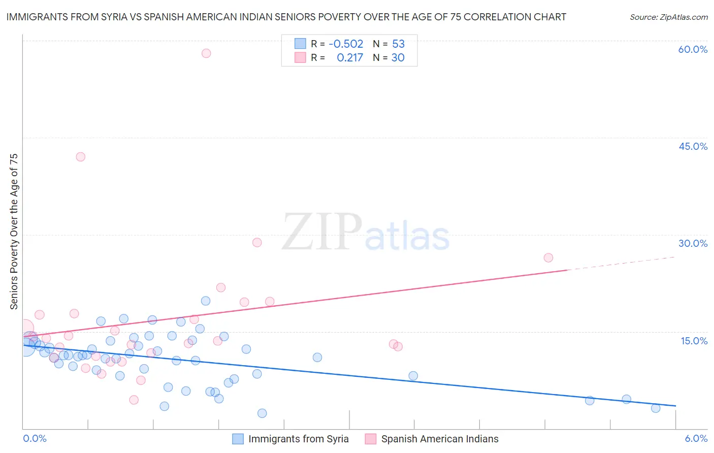 Immigrants from Syria vs Spanish American Indian Seniors Poverty Over the Age of 75