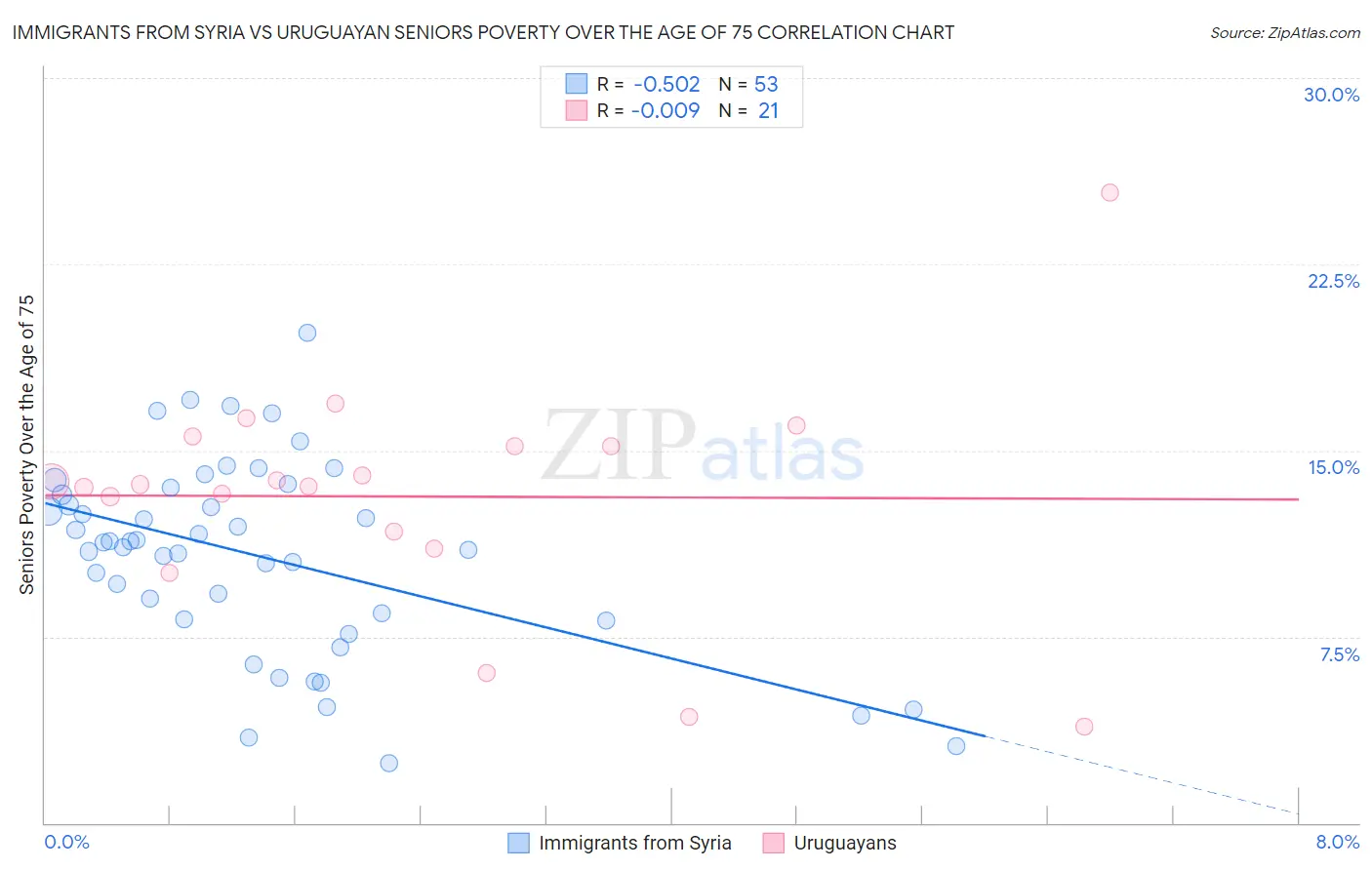 Immigrants from Syria vs Uruguayan Seniors Poverty Over the Age of 75