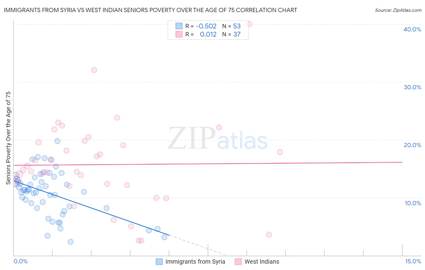 Immigrants from Syria vs West Indian Seniors Poverty Over the Age of 75