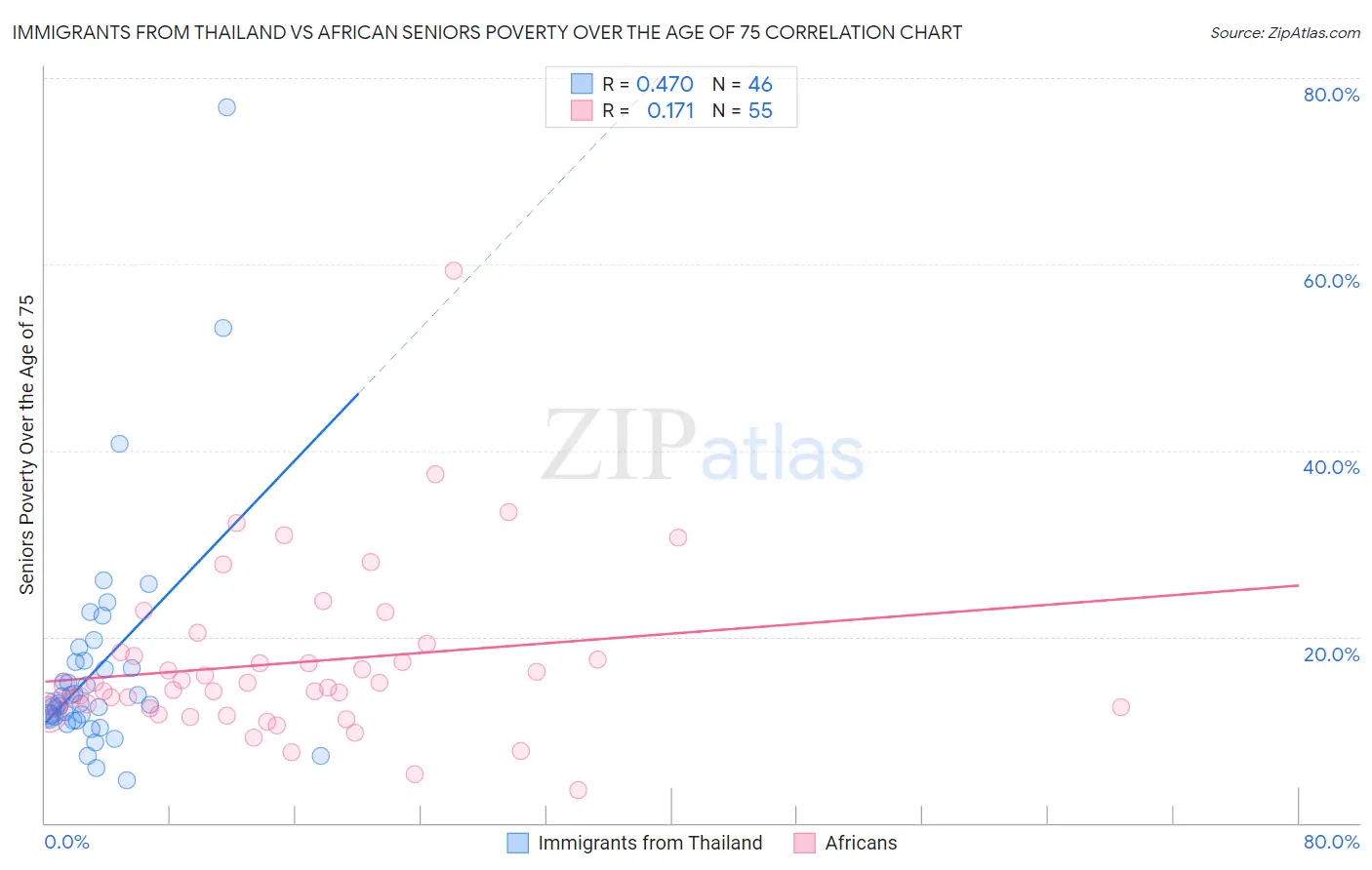 Immigrants from Thailand vs African Seniors Poverty Over the Age of 75