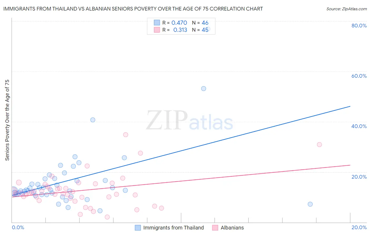 Immigrants from Thailand vs Albanian Seniors Poverty Over the Age of 75