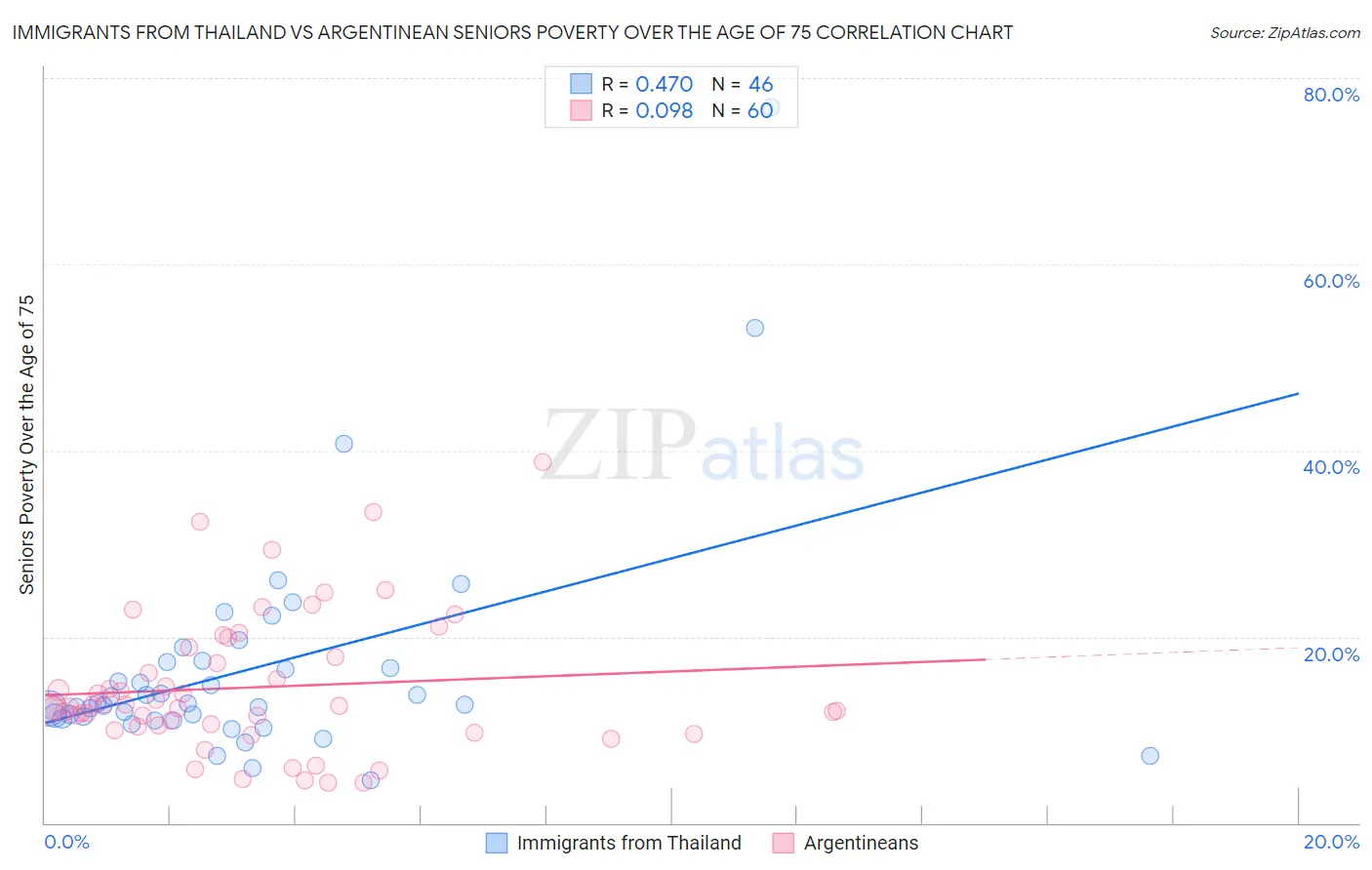 Immigrants from Thailand vs Argentinean Seniors Poverty Over the Age of 75