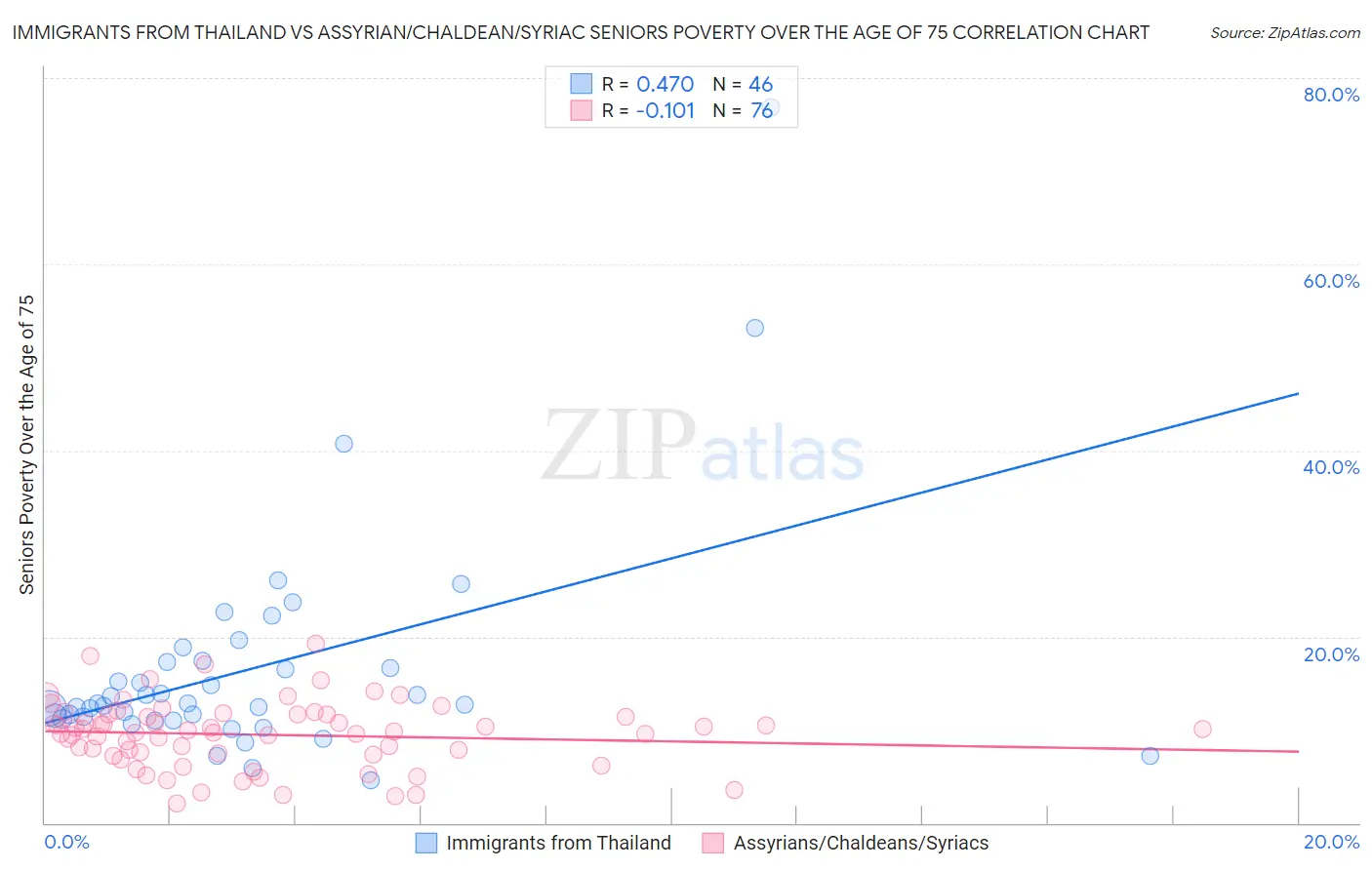 Immigrants from Thailand vs Assyrian/Chaldean/Syriac Seniors Poverty Over the Age of 75