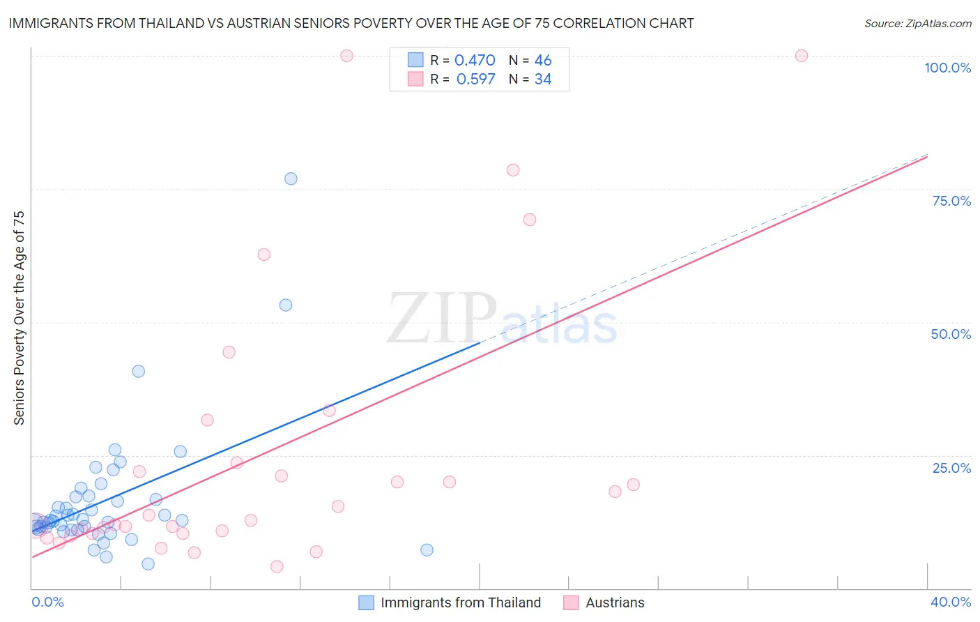 Immigrants from Thailand vs Austrian Seniors Poverty Over the Age of 75