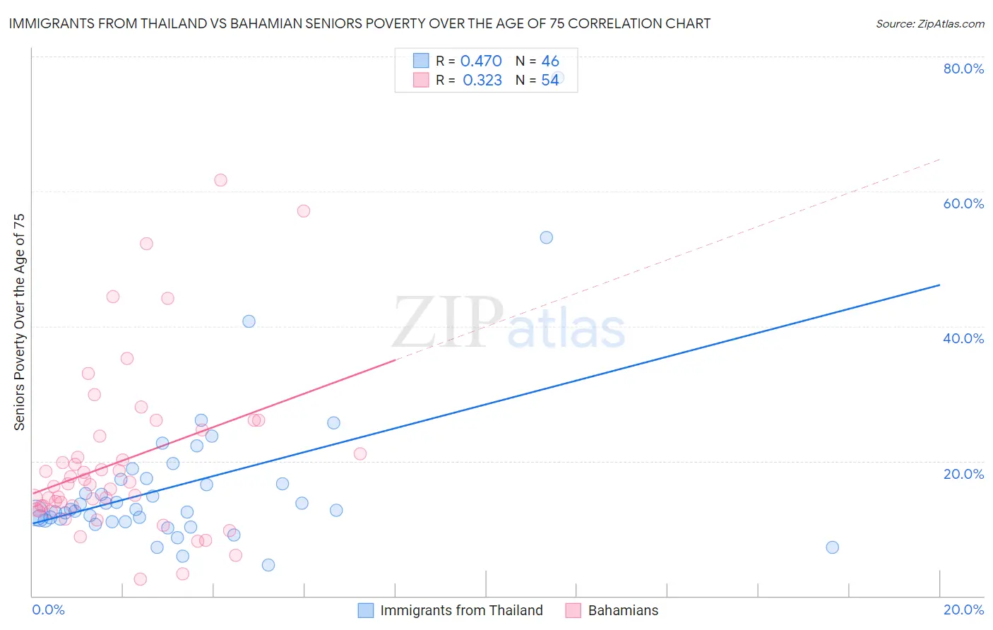 Immigrants from Thailand vs Bahamian Seniors Poverty Over the Age of 75