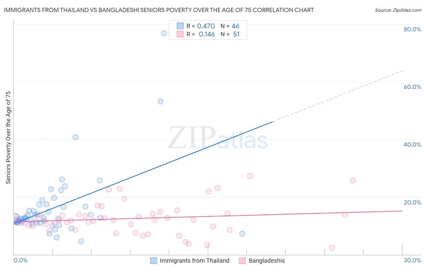 Immigrants from Thailand vs Bangladeshi Seniors Poverty Over the Age of 75