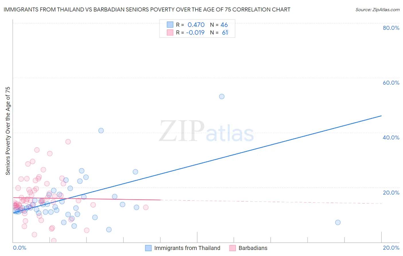 Immigrants from Thailand vs Barbadian Seniors Poverty Over the Age of 75