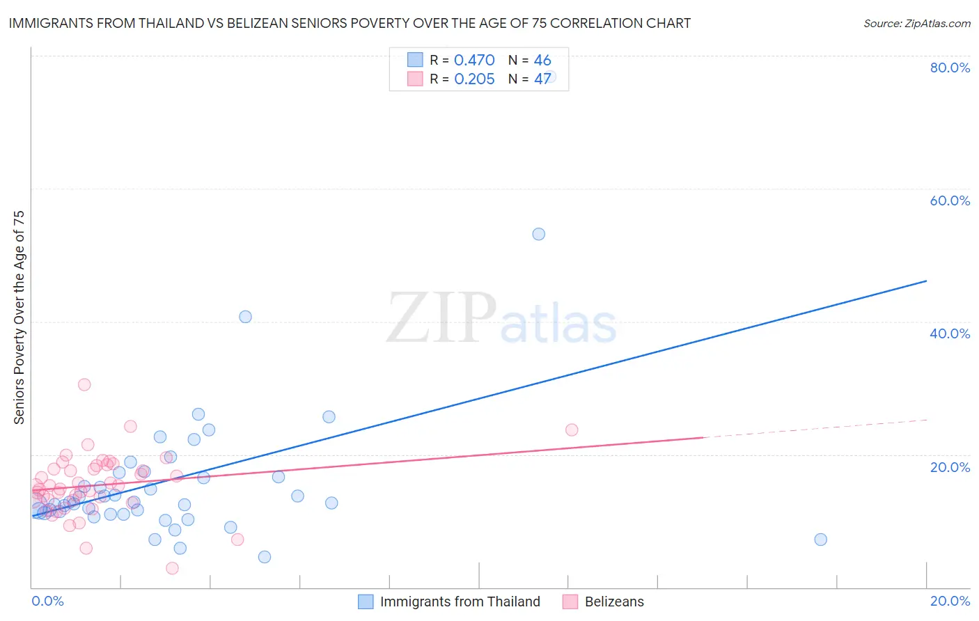 Immigrants from Thailand vs Belizean Seniors Poverty Over the Age of 75