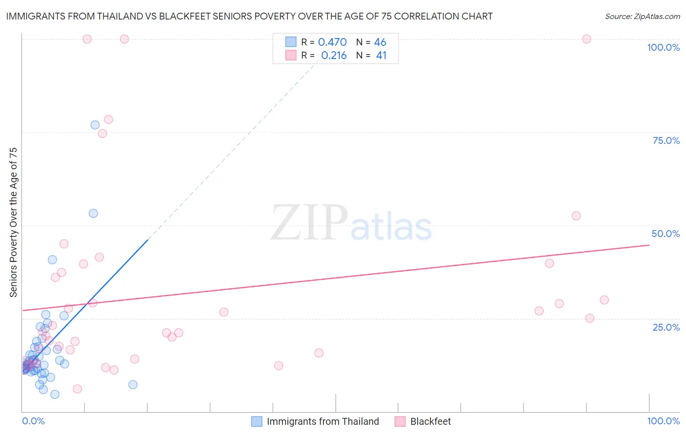 Immigrants from Thailand vs Blackfeet Seniors Poverty Over the Age of 75