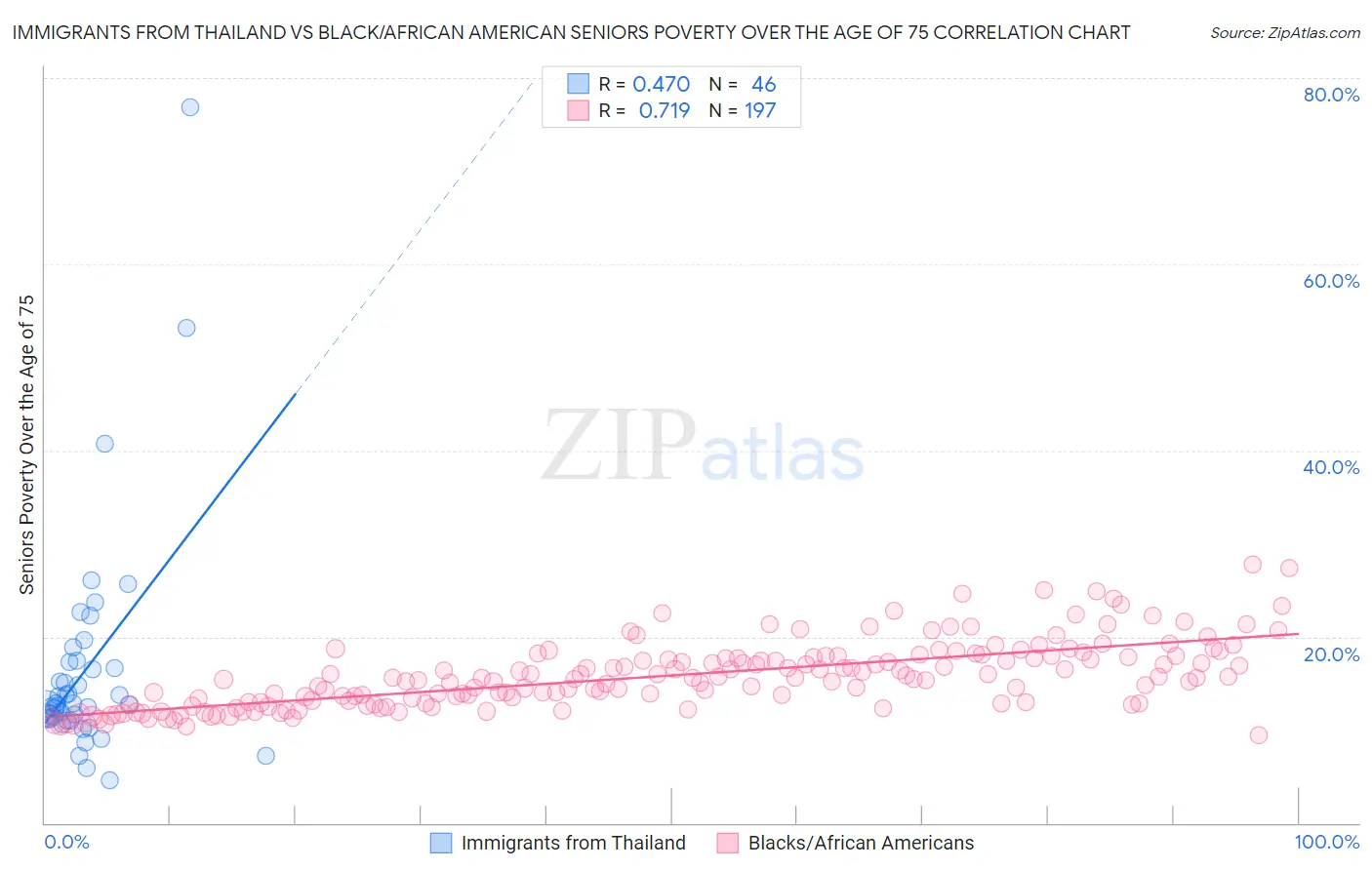 Immigrants from Thailand vs Black/African American Seniors Poverty Over the Age of 75