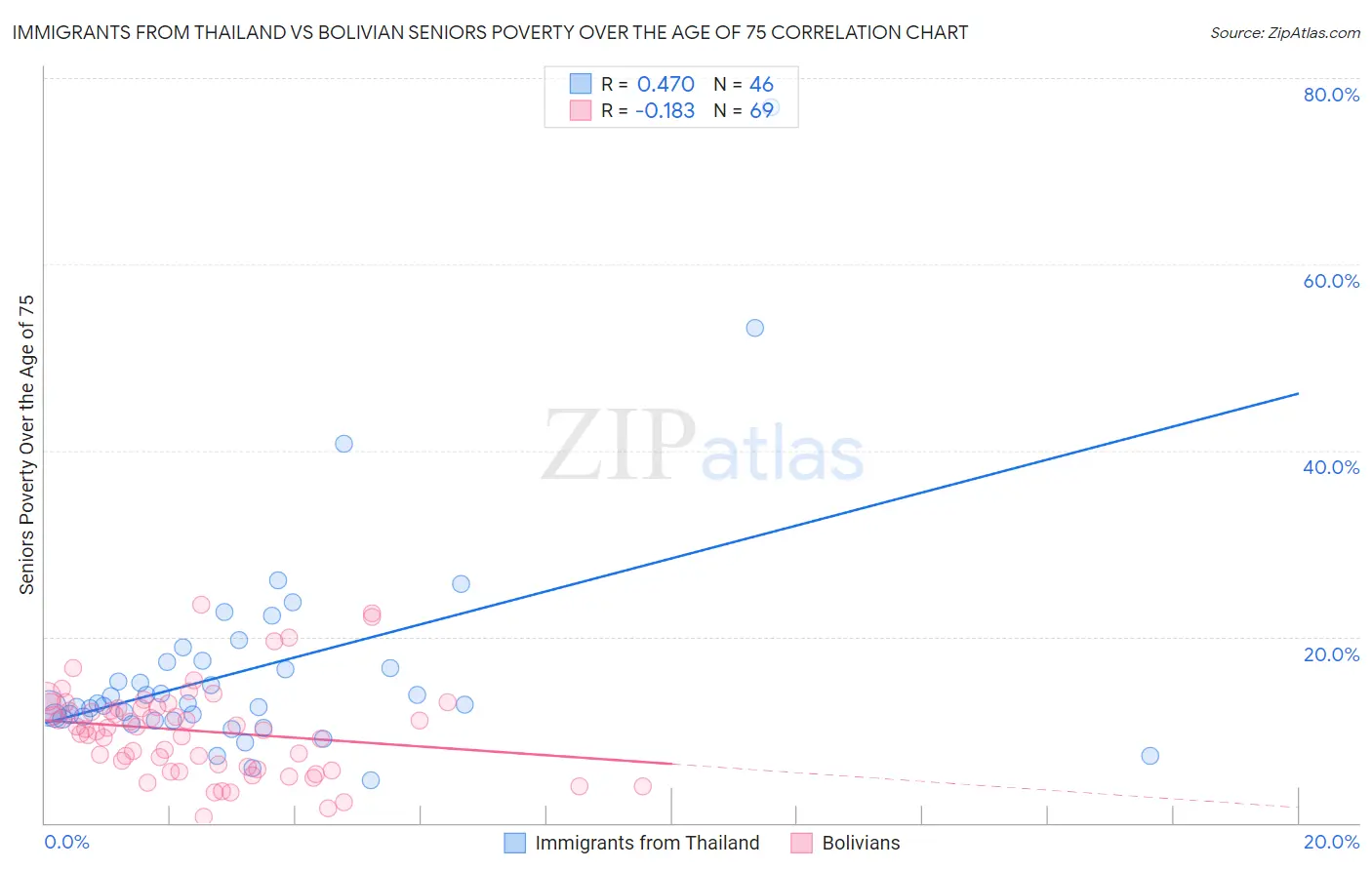 Immigrants from Thailand vs Bolivian Seniors Poverty Over the Age of 75