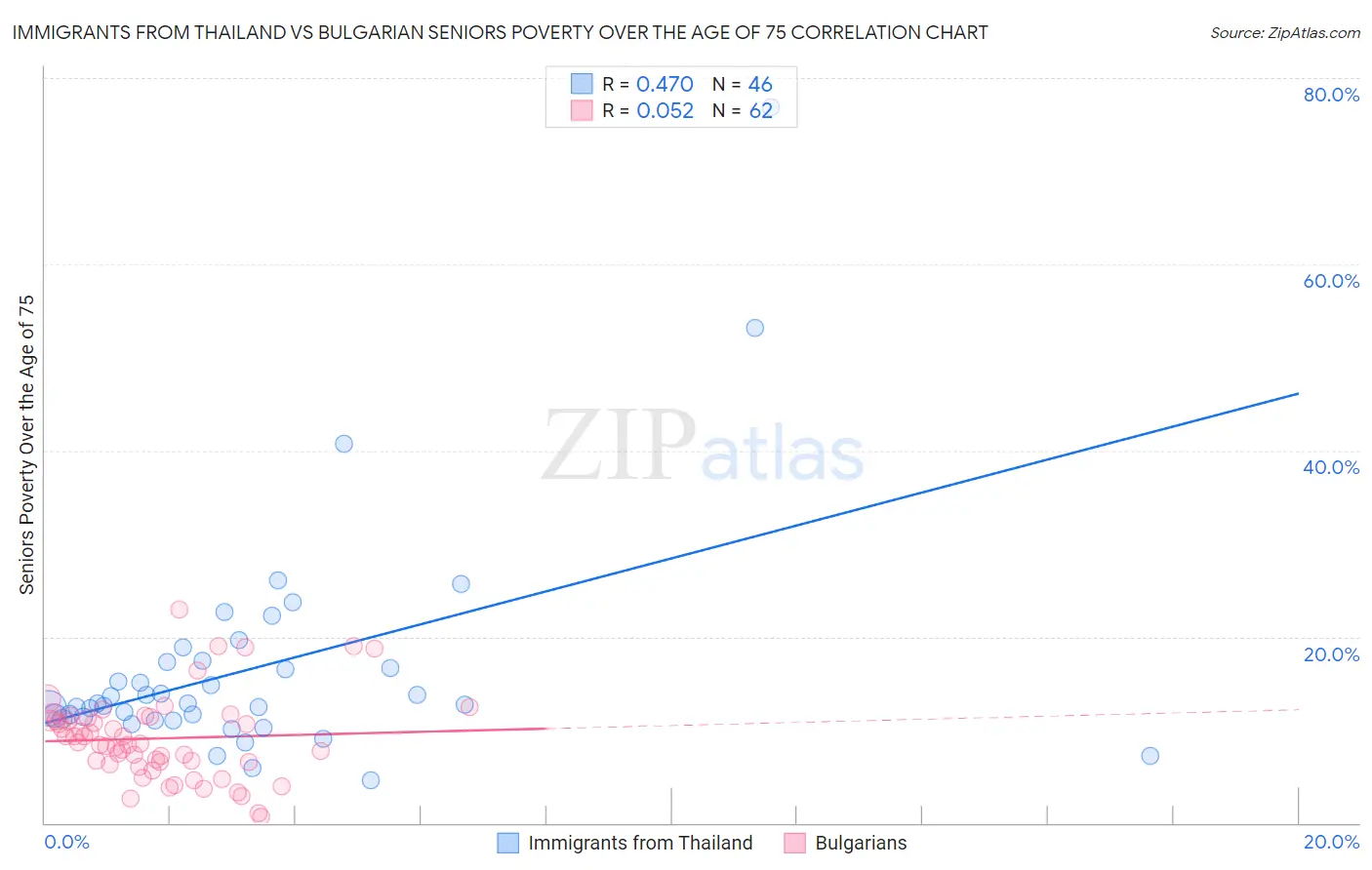 Immigrants from Thailand vs Bulgarian Seniors Poverty Over the Age of 75