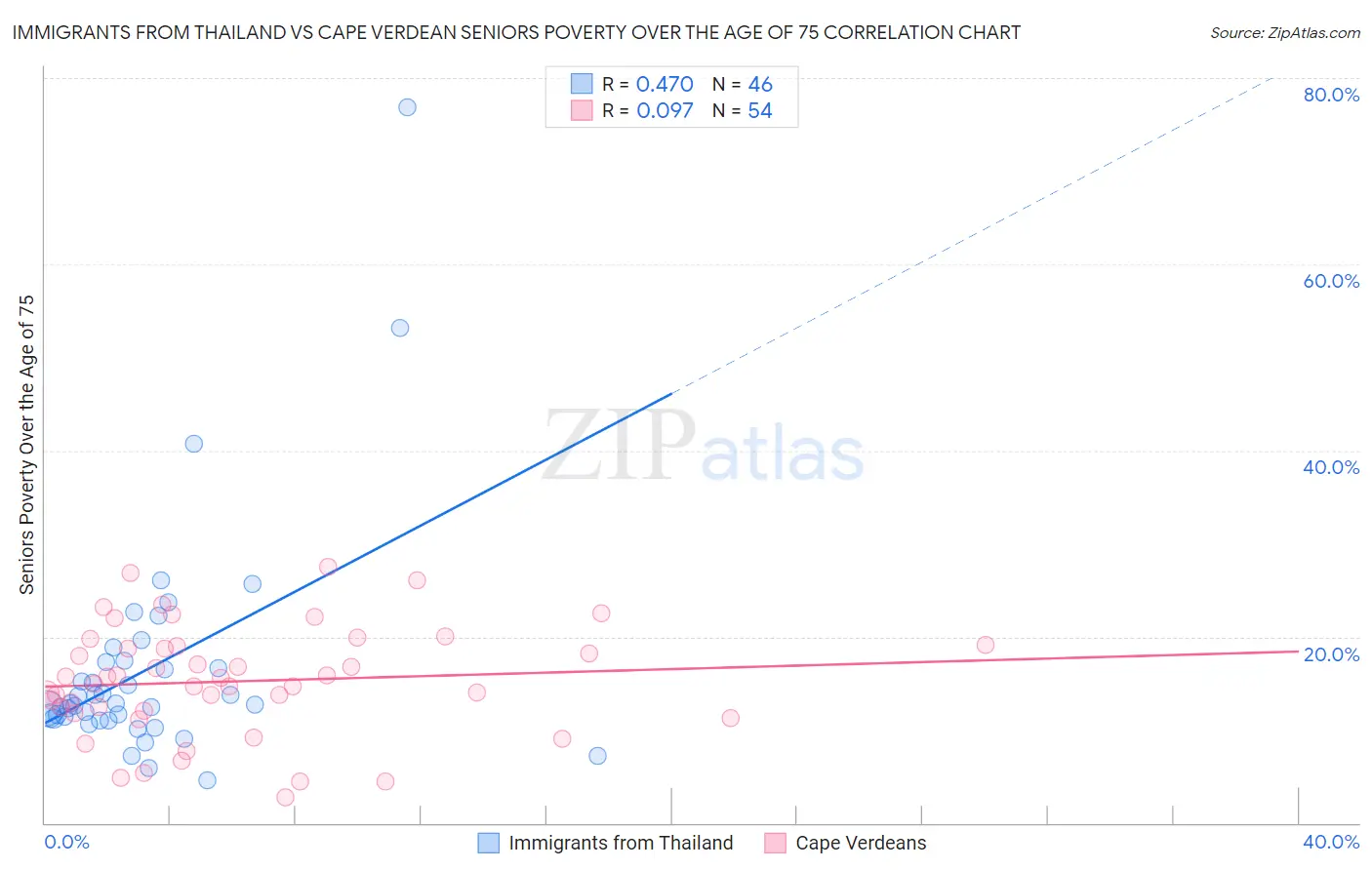 Immigrants from Thailand vs Cape Verdean Seniors Poverty Over the Age of 75