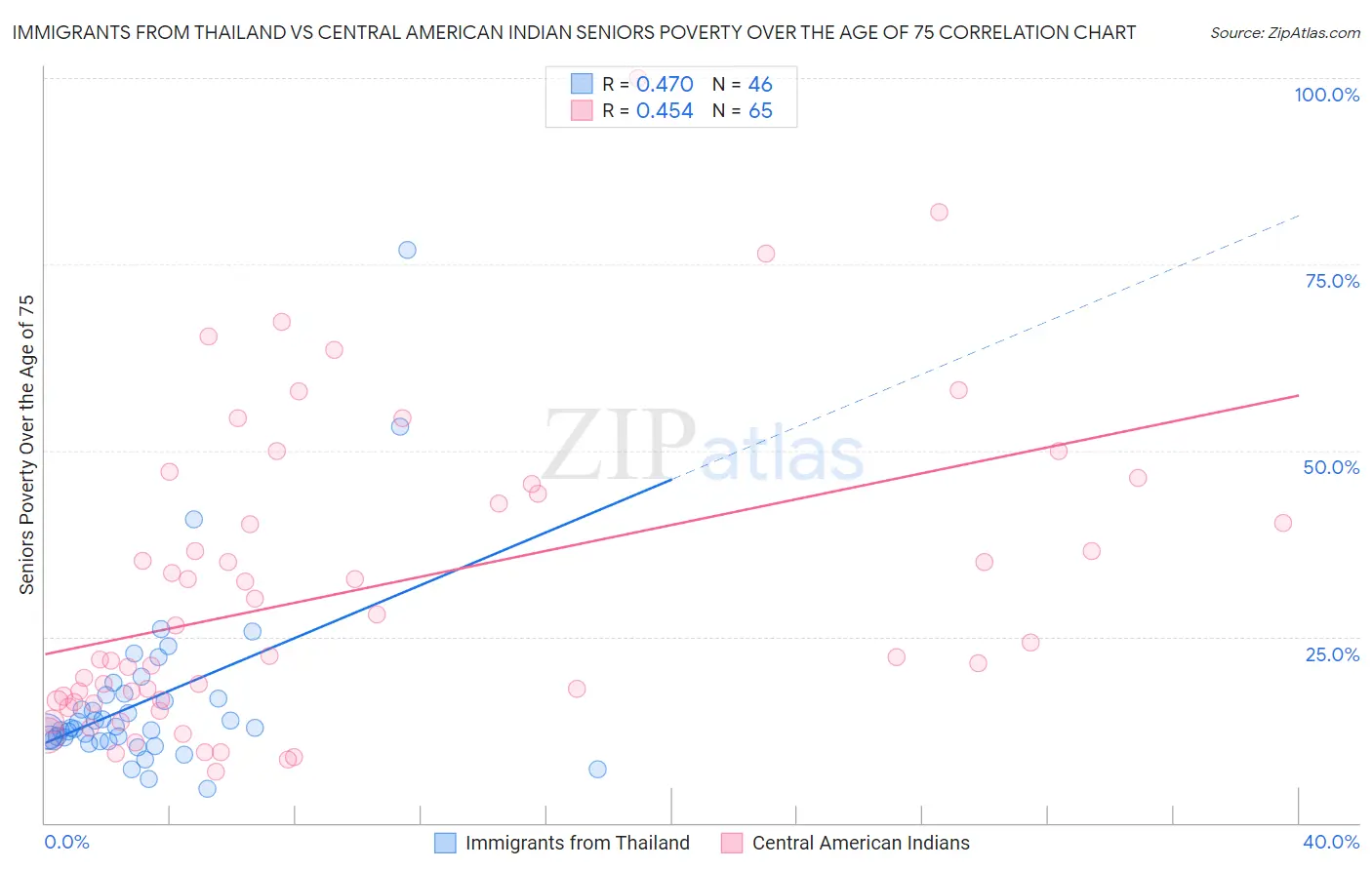 Immigrants from Thailand vs Central American Indian Seniors Poverty Over the Age of 75