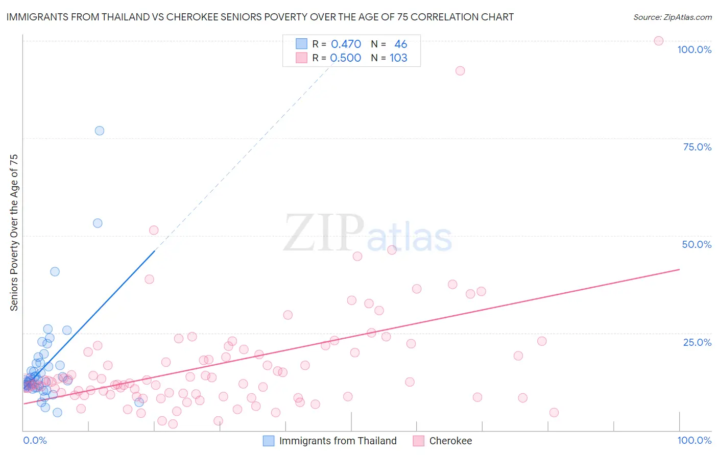 Immigrants from Thailand vs Cherokee Seniors Poverty Over the Age of 75