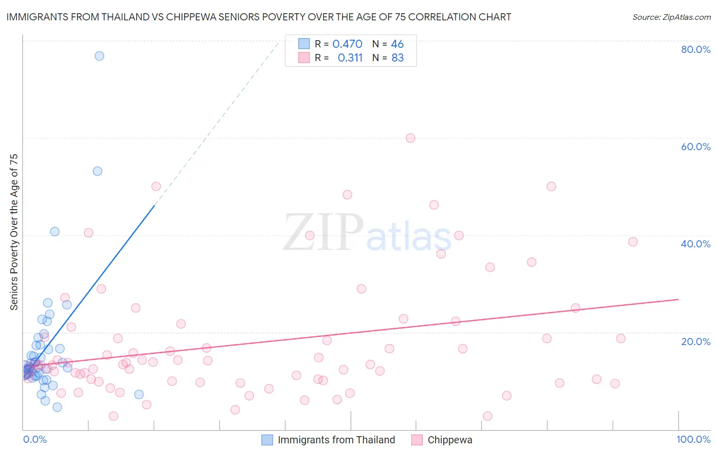 Immigrants from Thailand vs Chippewa Seniors Poverty Over the Age of 75