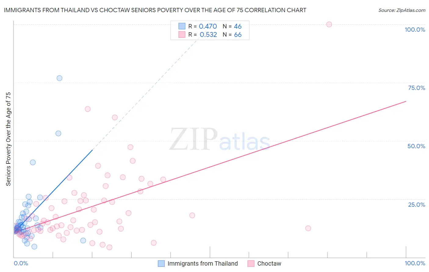 Immigrants from Thailand vs Choctaw Seniors Poverty Over the Age of 75