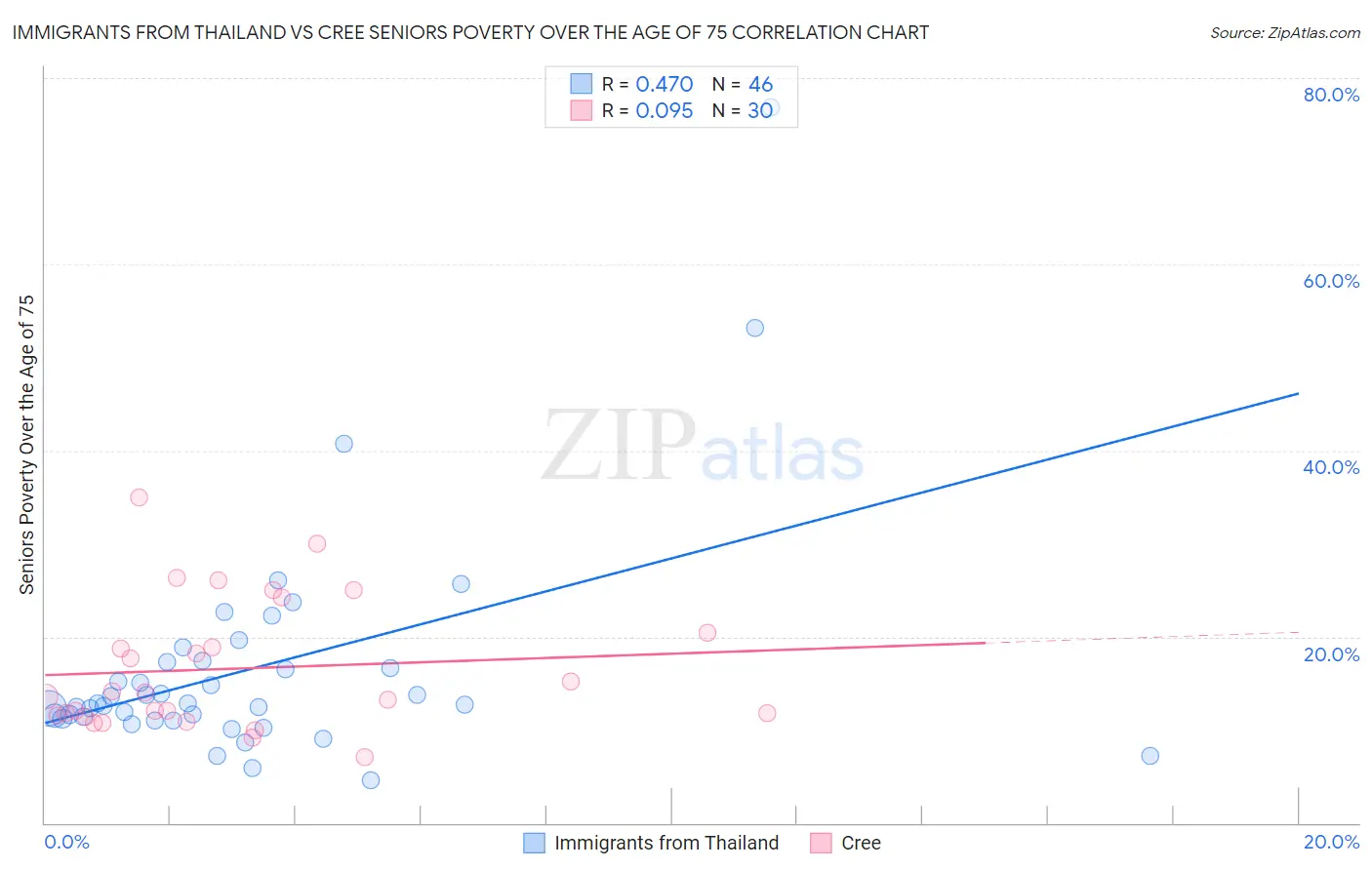 Immigrants from Thailand vs Cree Seniors Poverty Over the Age of 75