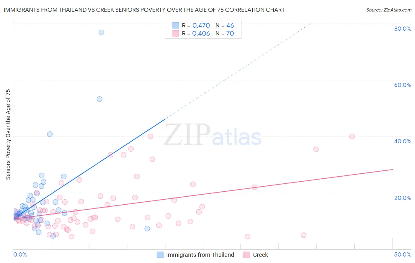 Immigrants from Thailand vs Creek Seniors Poverty Over the Age of 75