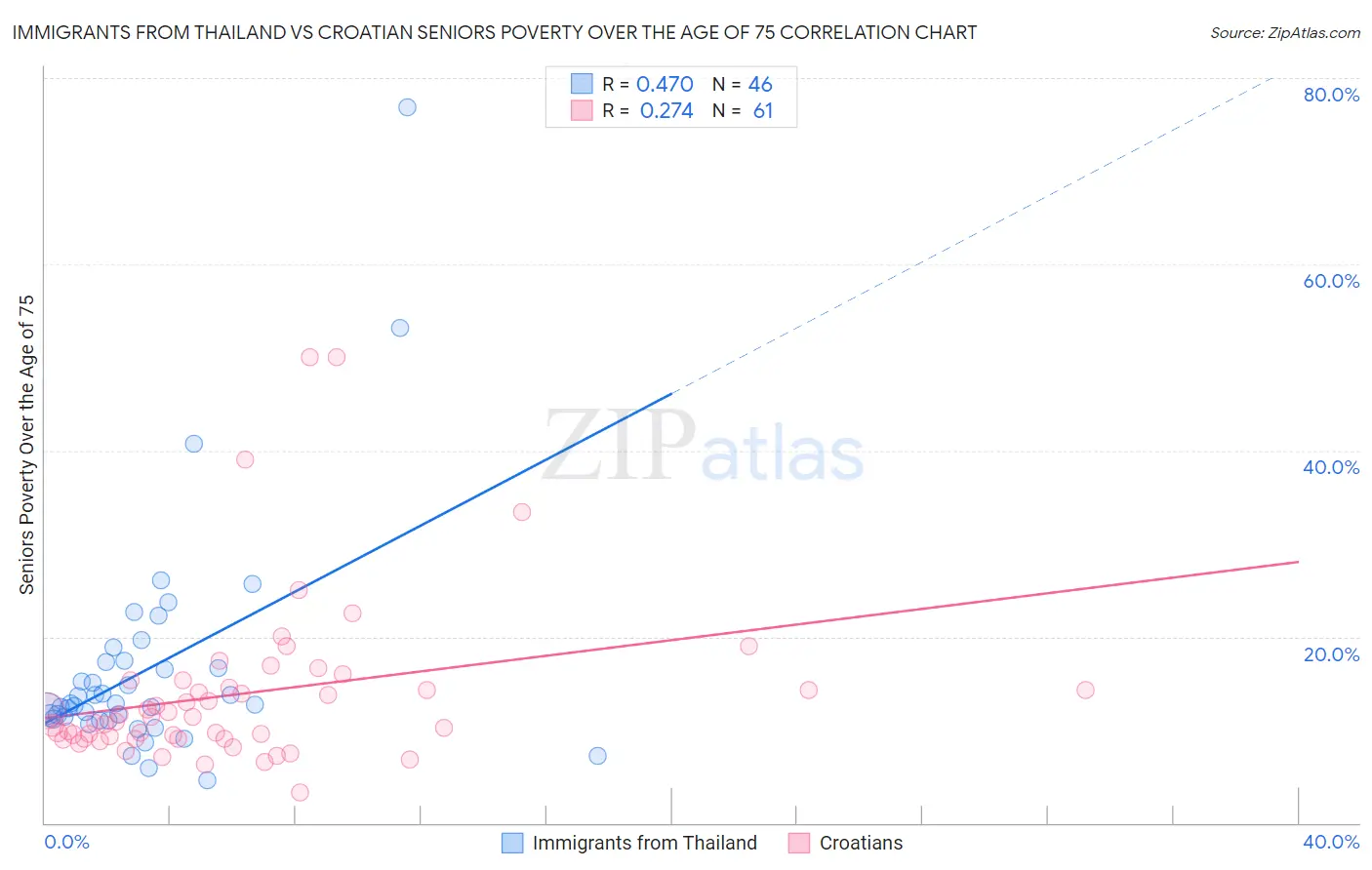 Immigrants from Thailand vs Croatian Seniors Poverty Over the Age of 75