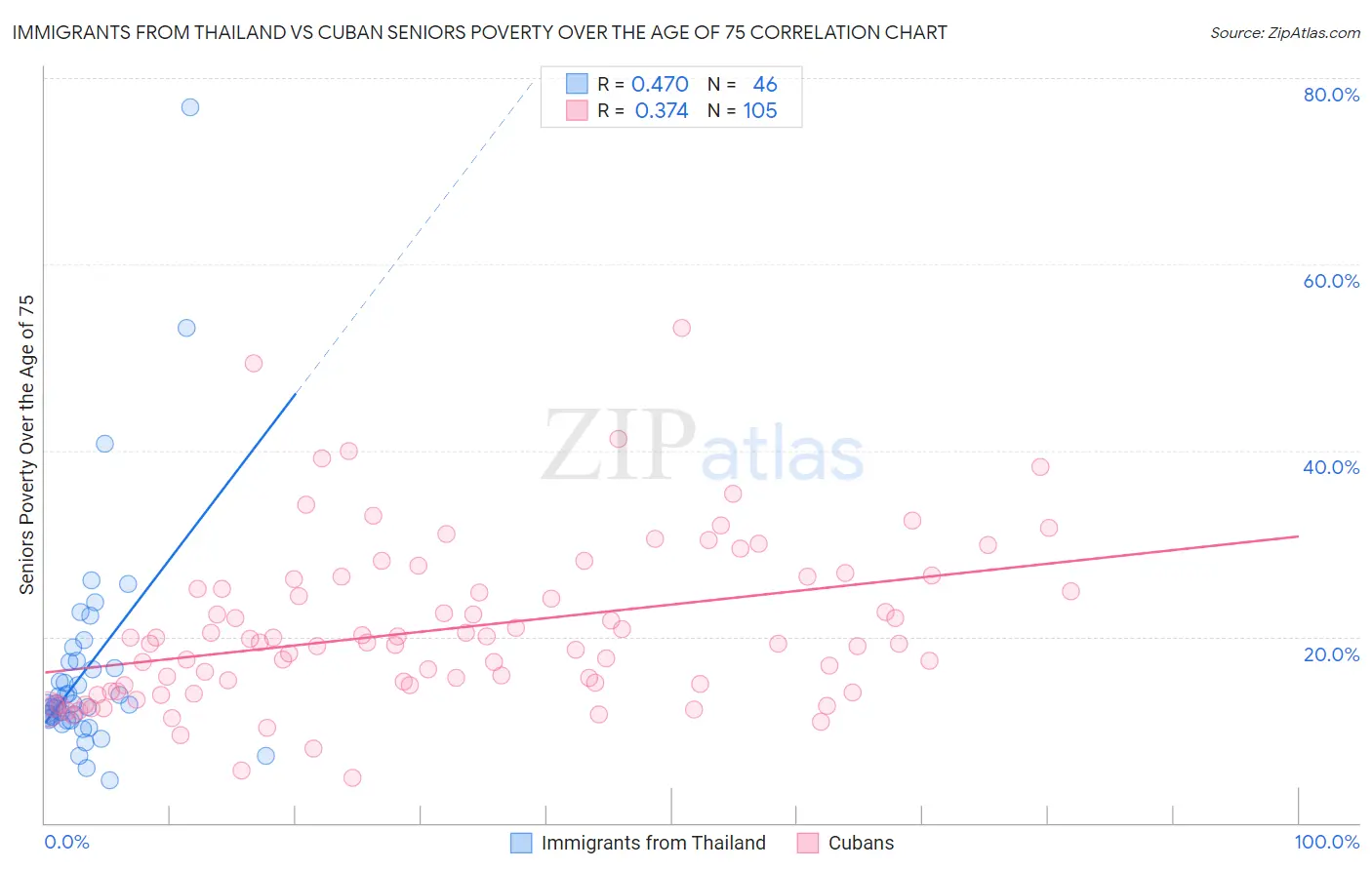 Immigrants from Thailand vs Cuban Seniors Poverty Over the Age of 75