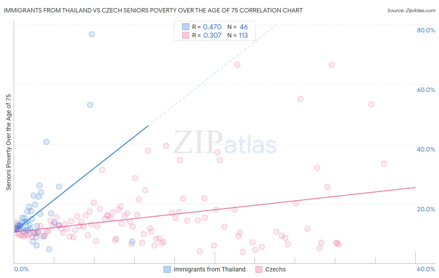 Immigrants from Thailand vs Czech Seniors Poverty Over the Age of 75