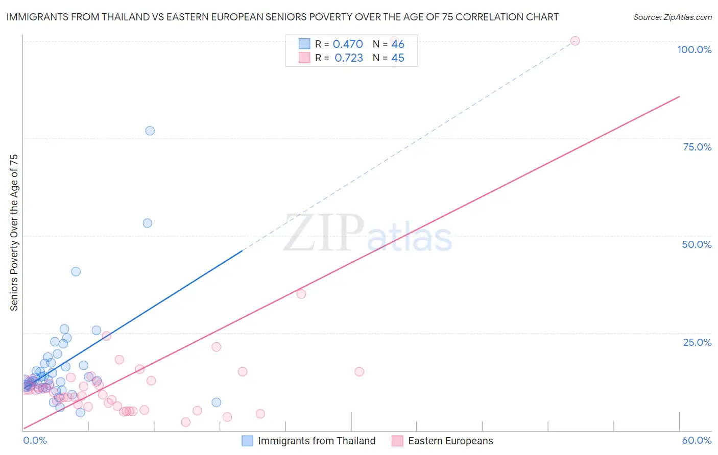 Immigrants from Thailand vs Eastern European Seniors Poverty Over the Age of 75