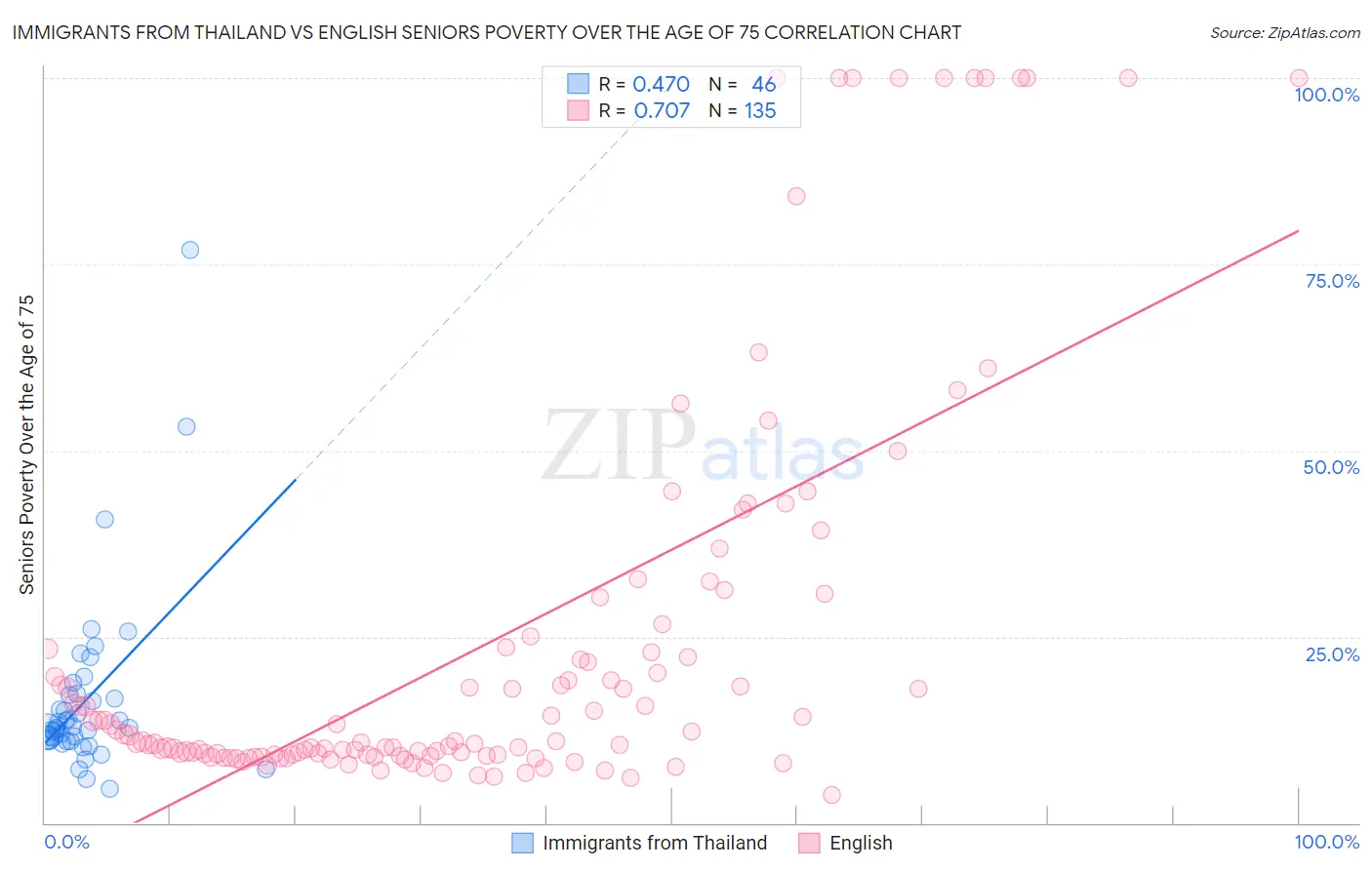 Immigrants from Thailand vs English Seniors Poverty Over the Age of 75