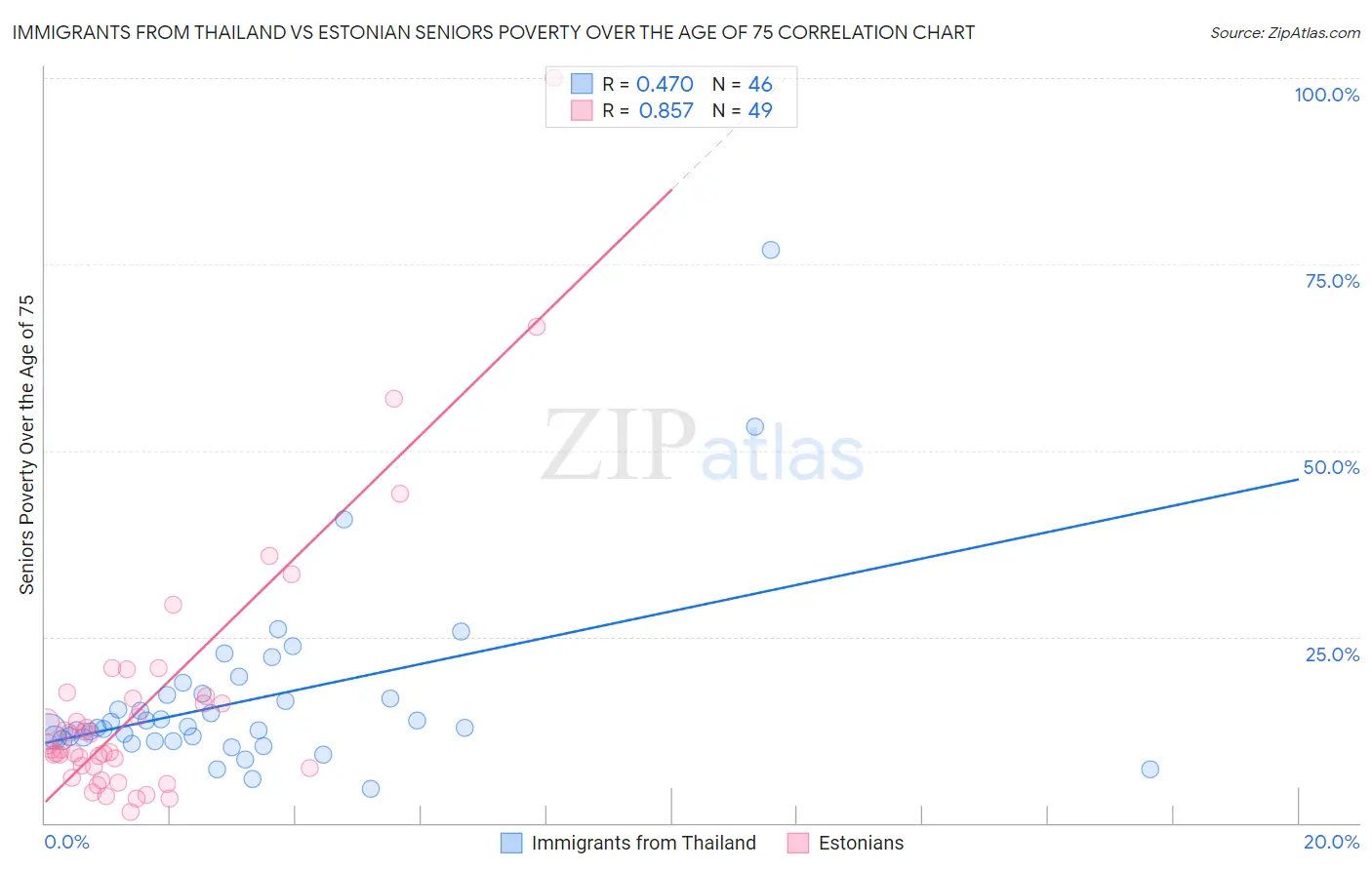 Immigrants from Thailand vs Estonian Seniors Poverty Over the Age of 75