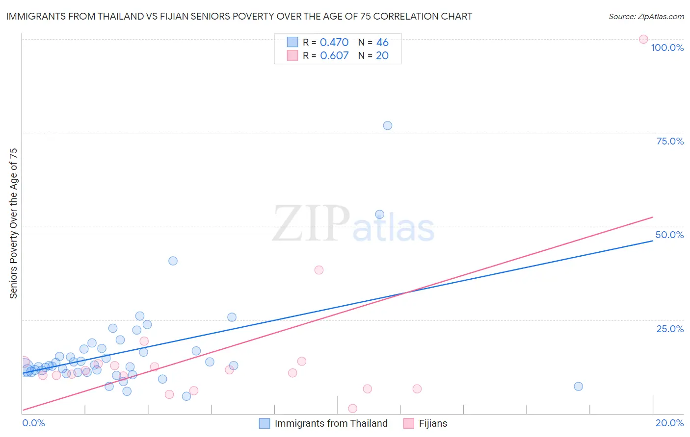 Immigrants from Thailand vs Fijian Seniors Poverty Over the Age of 75