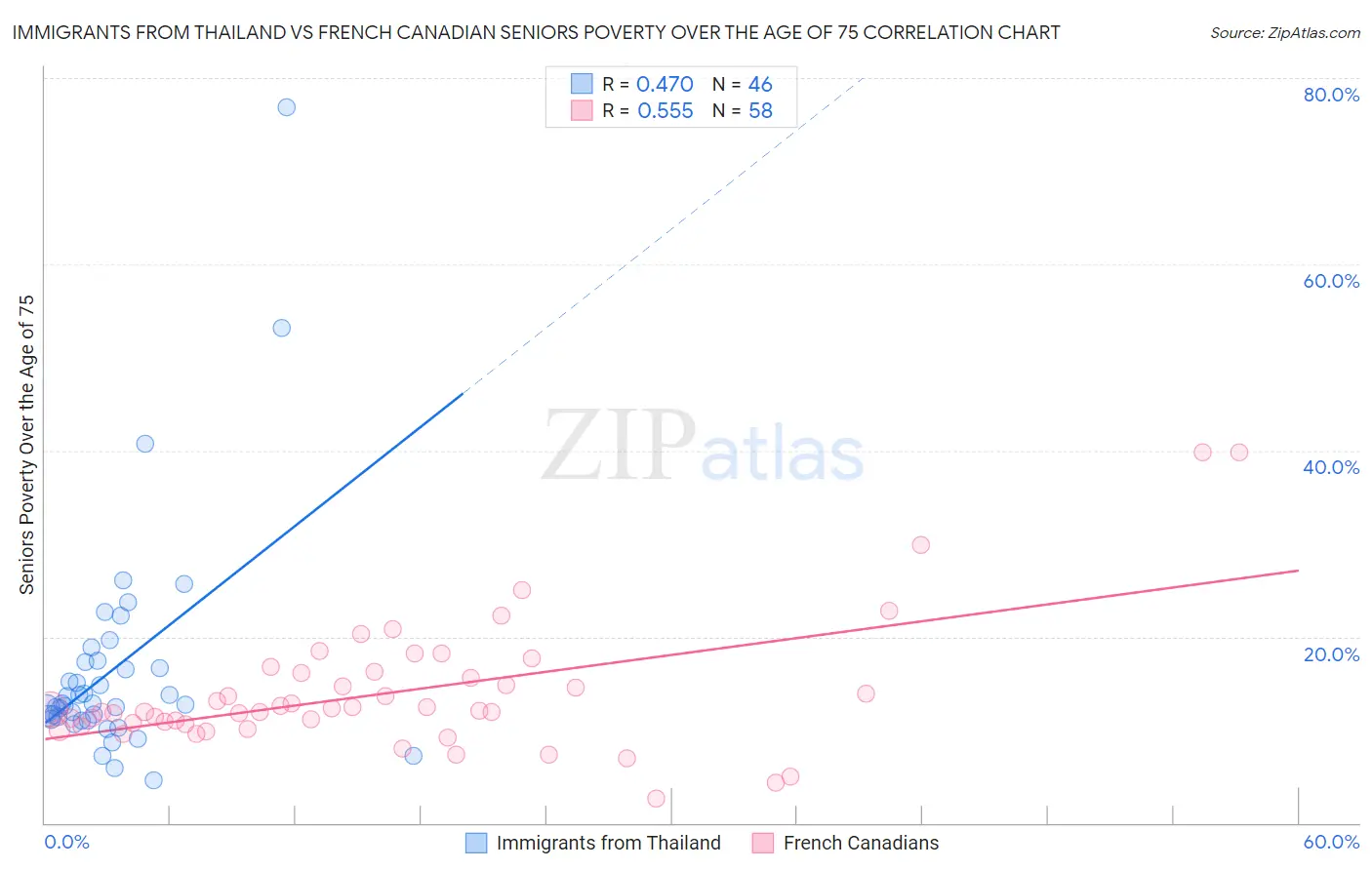 Immigrants from Thailand vs French Canadian Seniors Poverty Over the Age of 75