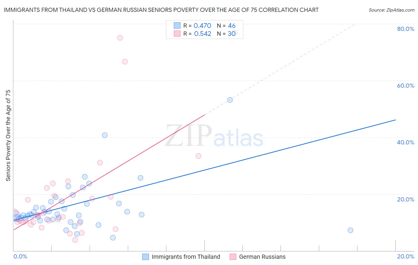 Immigrants from Thailand vs German Russian Seniors Poverty Over the Age of 75