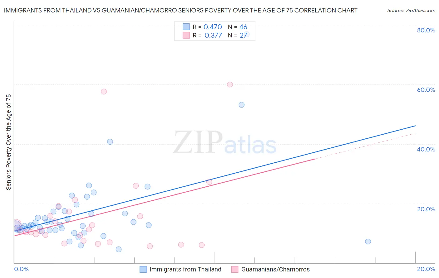 Immigrants from Thailand vs Guamanian/Chamorro Seniors Poverty Over the Age of 75