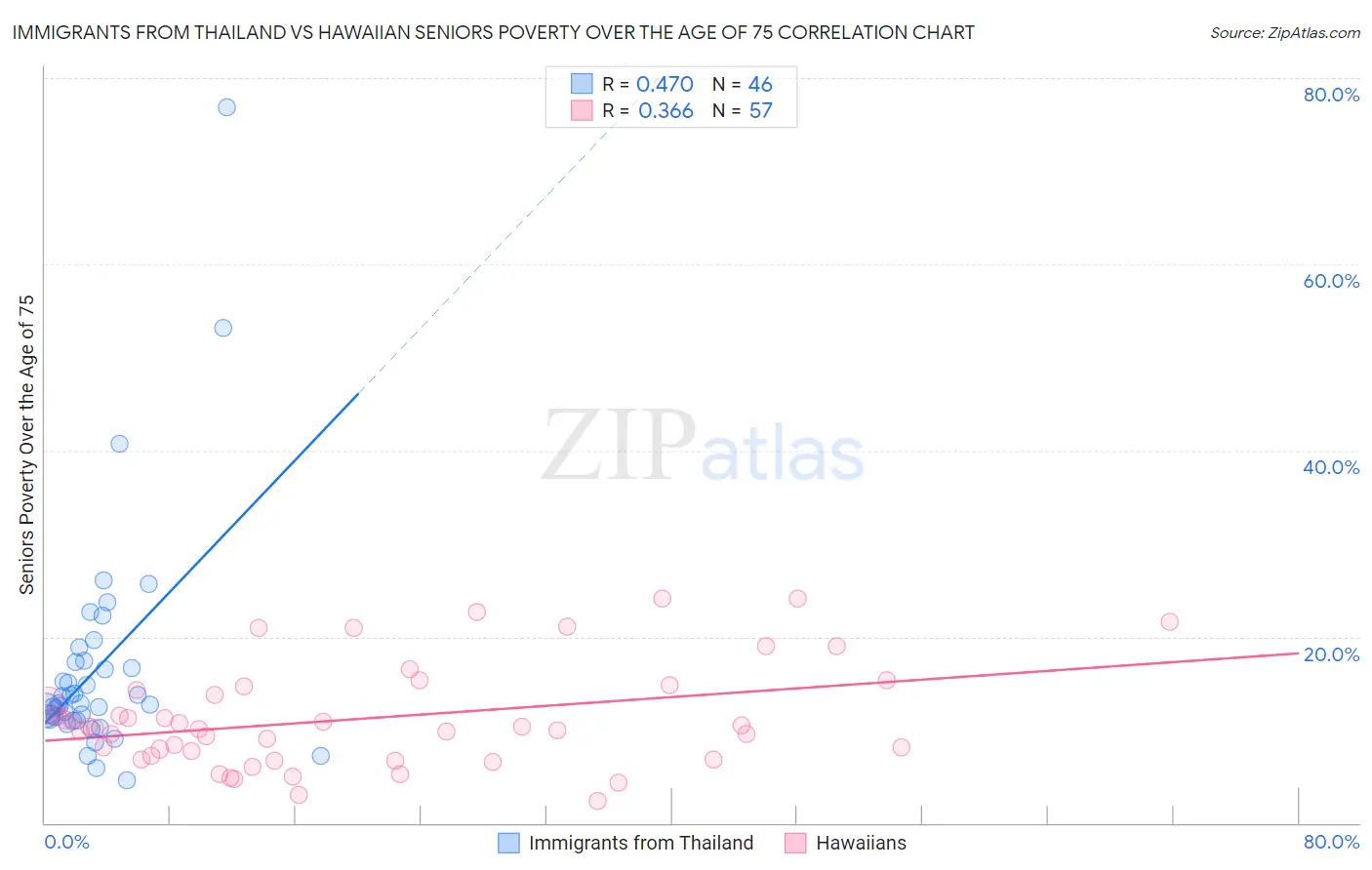 Immigrants from Thailand vs Hawaiian Seniors Poverty Over the Age of 75