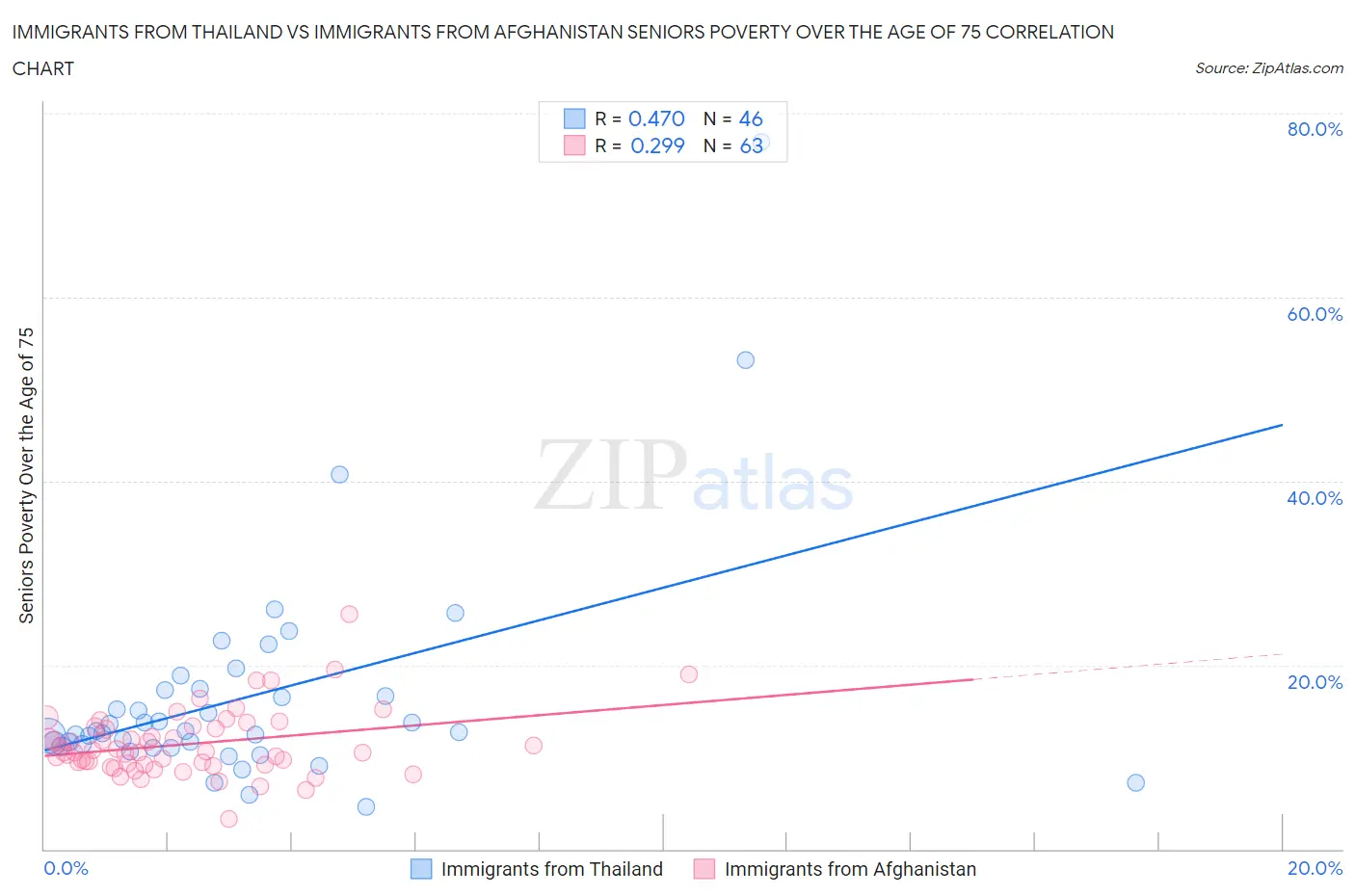 Immigrants from Thailand vs Immigrants from Afghanistan Seniors Poverty Over the Age of 75