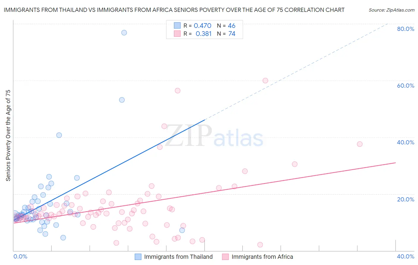 Immigrants from Thailand vs Immigrants from Africa Seniors Poverty Over the Age of 75