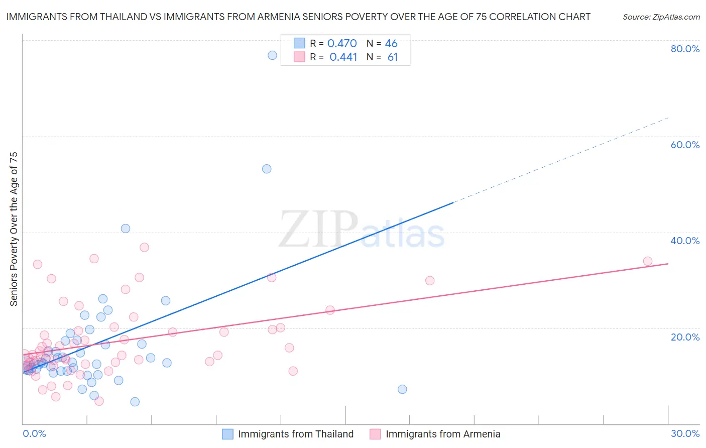 Immigrants from Thailand vs Immigrants from Armenia Seniors Poverty Over the Age of 75