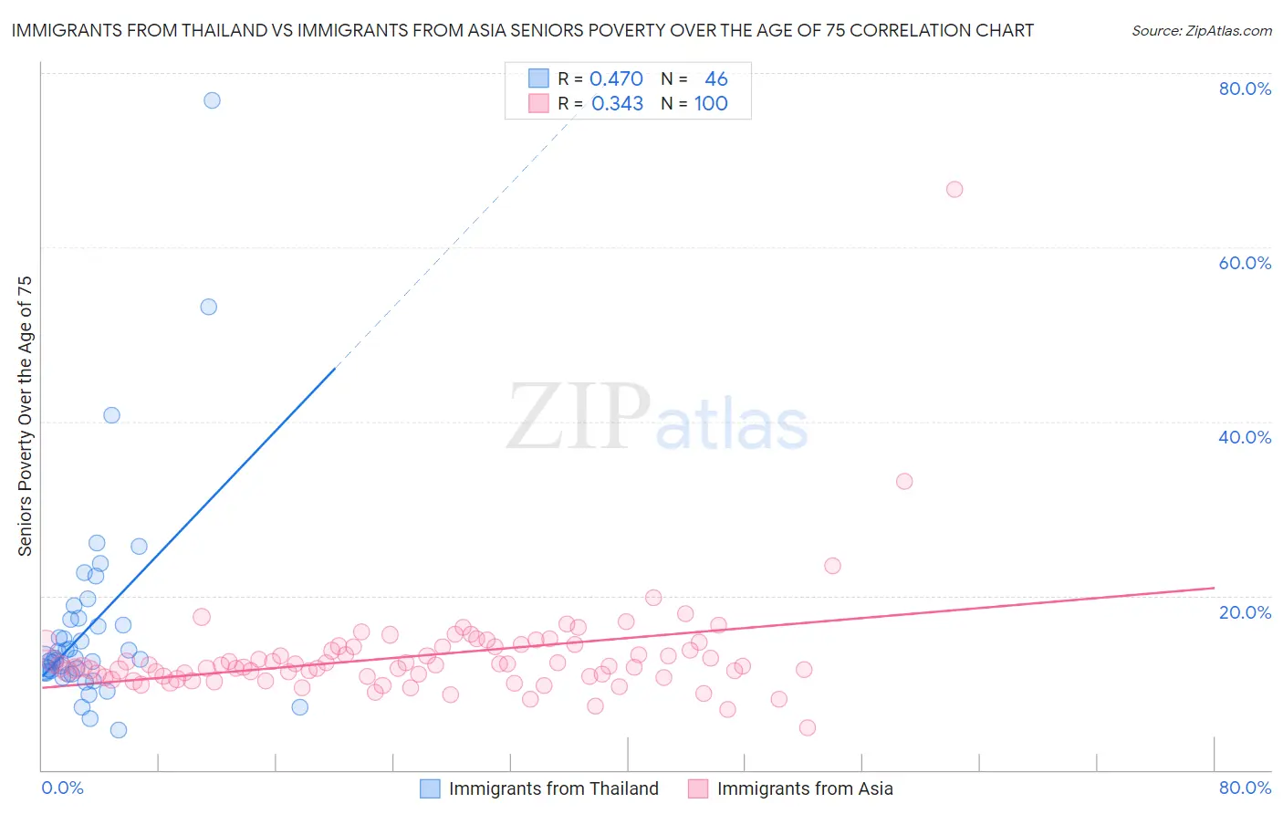 Immigrants from Thailand vs Immigrants from Asia Seniors Poverty Over the Age of 75