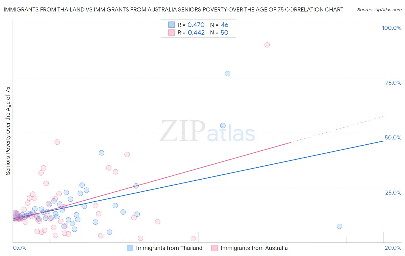 Immigrants from Thailand vs Immigrants from Australia Seniors Poverty Over the Age of 75