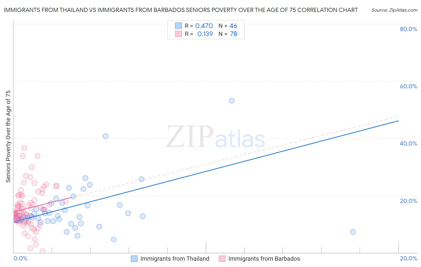 Immigrants from Thailand vs Immigrants from Barbados Seniors Poverty Over the Age of 75