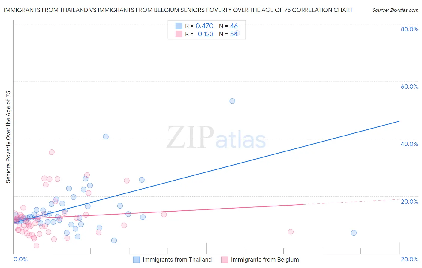 Immigrants from Thailand vs Immigrants from Belgium Seniors Poverty Over the Age of 75