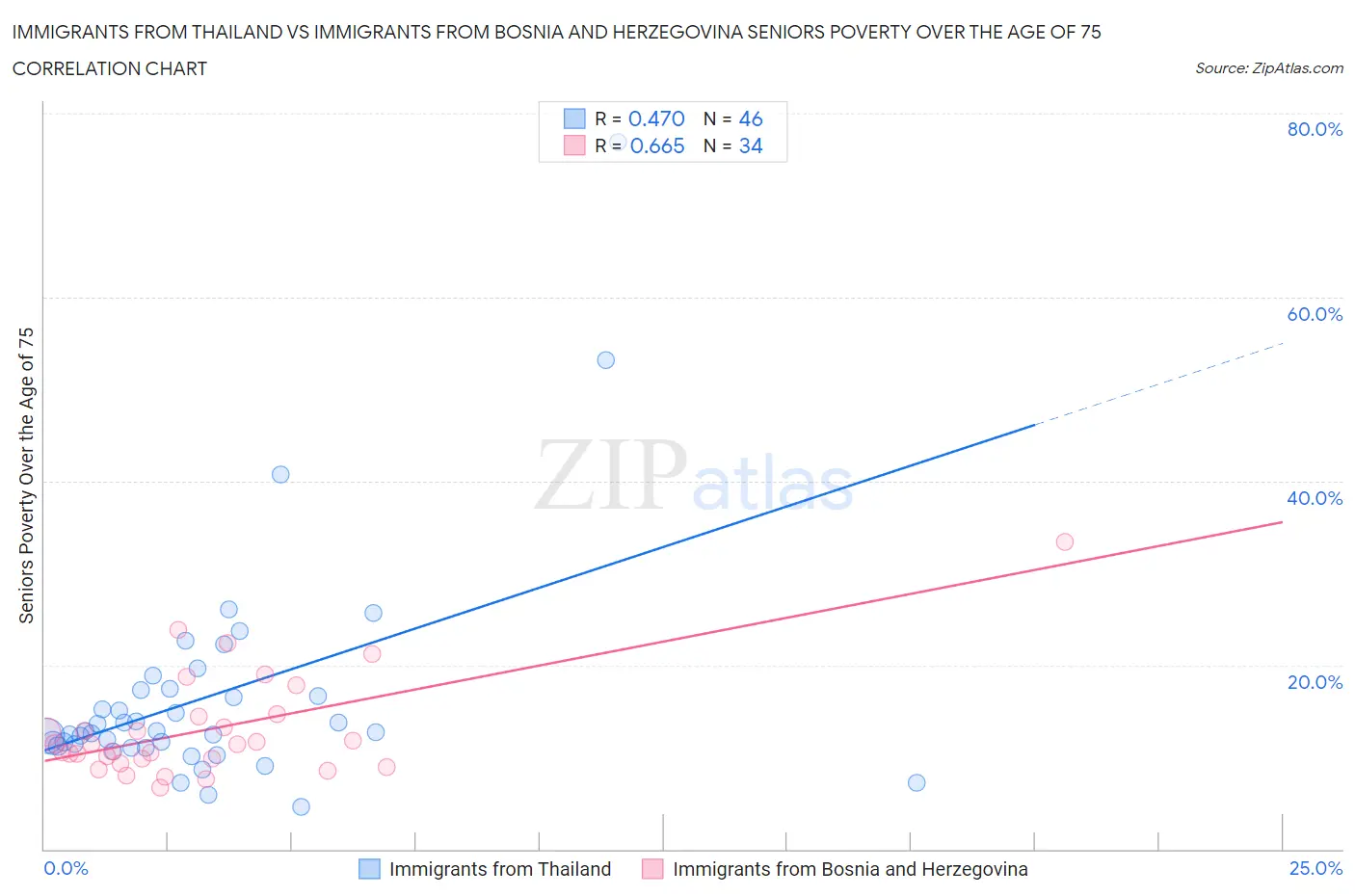 Immigrants from Thailand vs Immigrants from Bosnia and Herzegovina Seniors Poverty Over the Age of 75