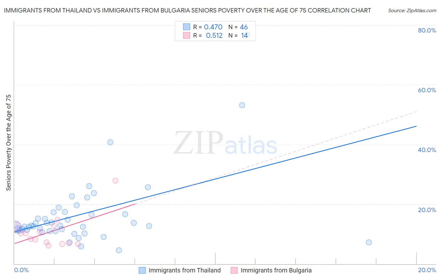 Immigrants from Thailand vs Immigrants from Bulgaria Seniors Poverty Over the Age of 75