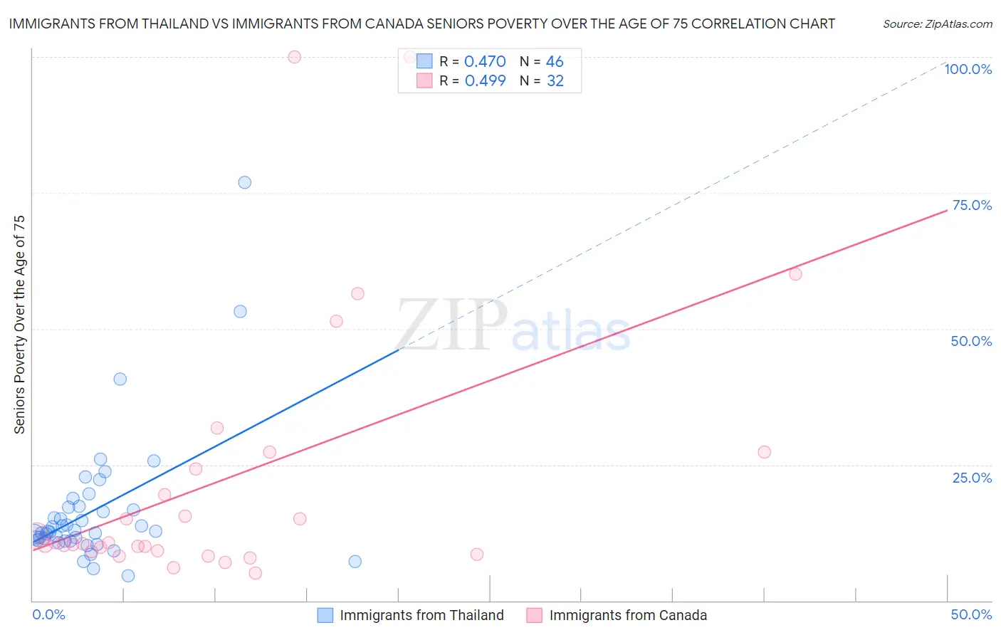 Immigrants from Thailand vs Immigrants from Canada Seniors Poverty Over the Age of 75