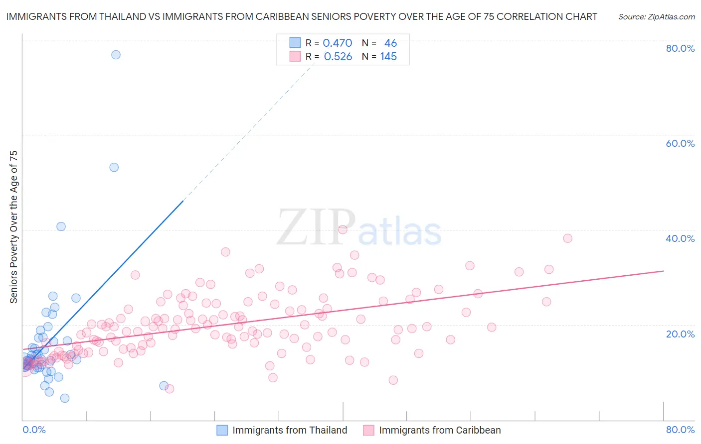 Immigrants from Thailand vs Immigrants from Caribbean Seniors Poverty Over the Age of 75