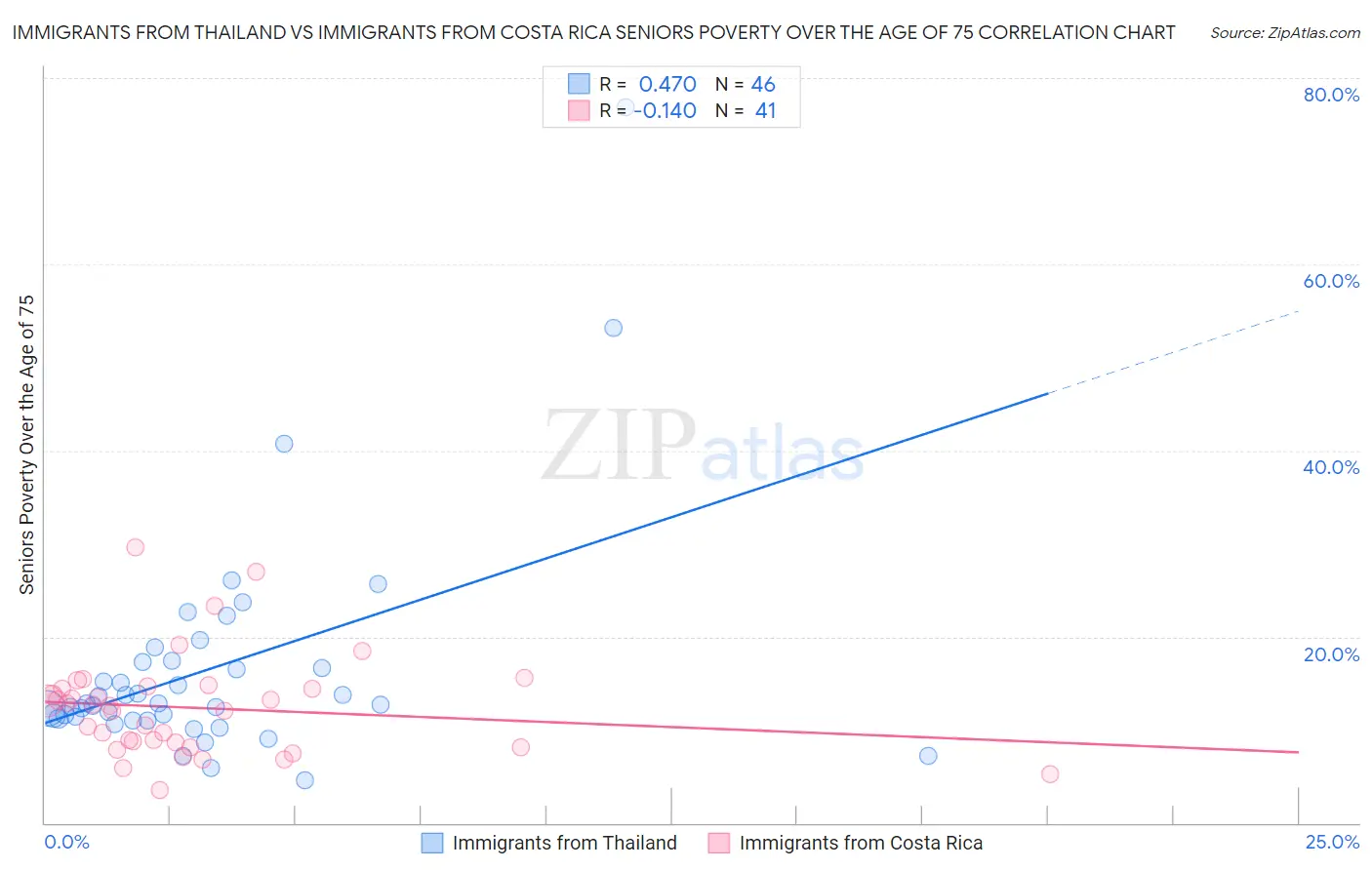 Immigrants from Thailand vs Immigrants from Costa Rica Seniors Poverty Over the Age of 75